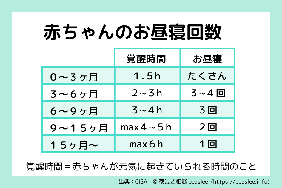 赤ちゃんの覚醒時間
０〜３ヶ月：１.５h
３〜６ヶ月：２〜３h
６〜９ヶ月：３〜４h
９〜１５ヶ月：max４〜５h
１５ヶ月〜：max６h

お昼寝回数
０〜３ヶ月：たくさん
３〜６ヶ月：３〜４回
６〜９ヶ月：３回
９〜１５ヶ月：２回
１５ヶ月〜：１回

覚醒時間＝赤ちゃんが元気に起きていられる時間のこと