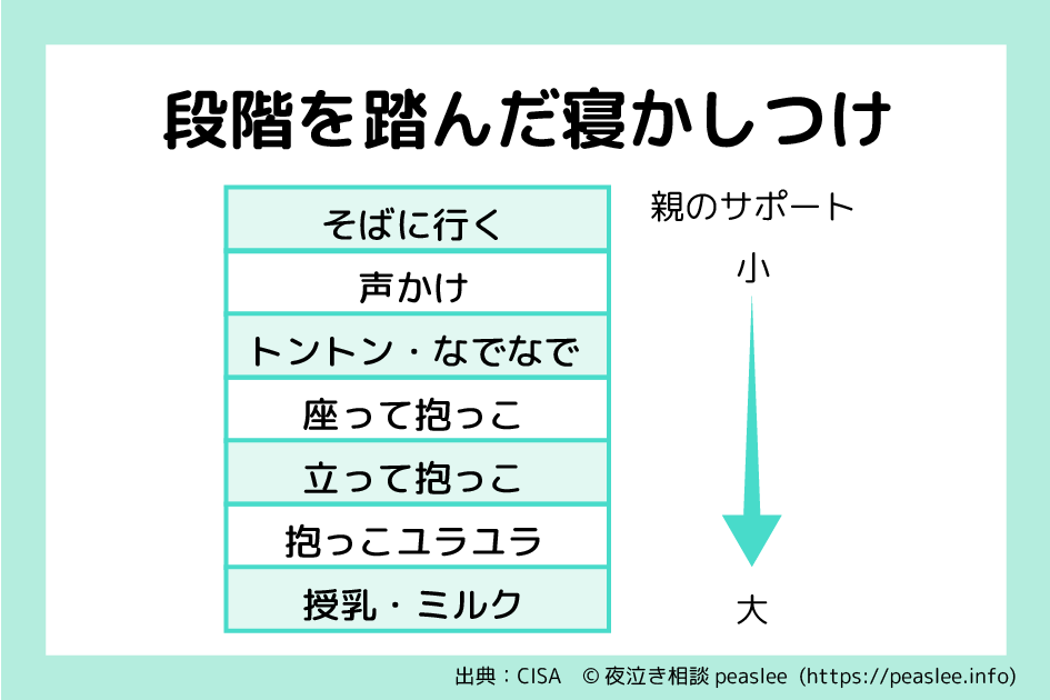 段階を踏んだ寝かしつけ
そばに行く
声かけ
トントン・なでなで
座って抱っこ
立って抱っこ
抱っこユラユラ
授乳・ミルク

下に行くほど親のサポートが強い