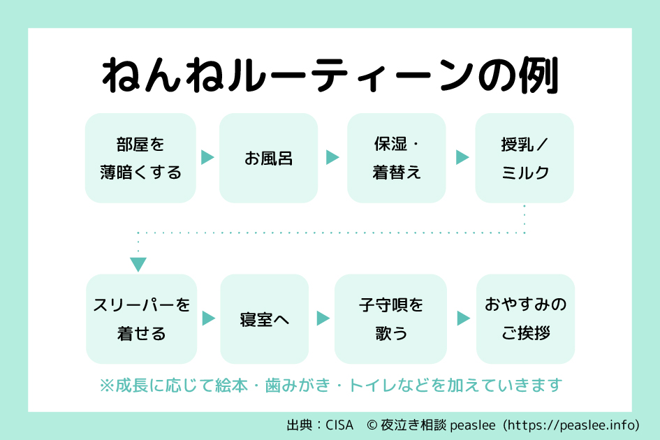 ねんねルーティーンの例：部屋を薄暗くする→お風呂→保湿・着替え→授乳・ミルク→スリーパーを着せる→寝室へ→子守唄を歌う→おやすみのご挨拶